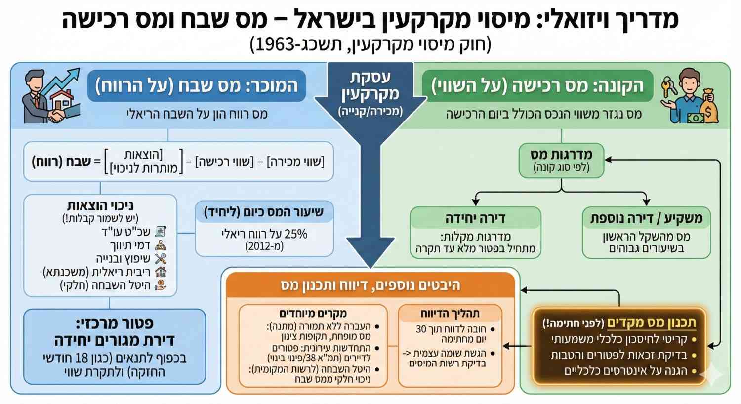 מיסוי מקרקעין: מס רכישה, מס שבח והיטל השבחה בעסקת נדל"ן