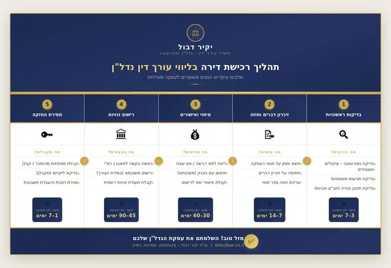 תהליך רכישת דירה עורך דין יקיר דבול