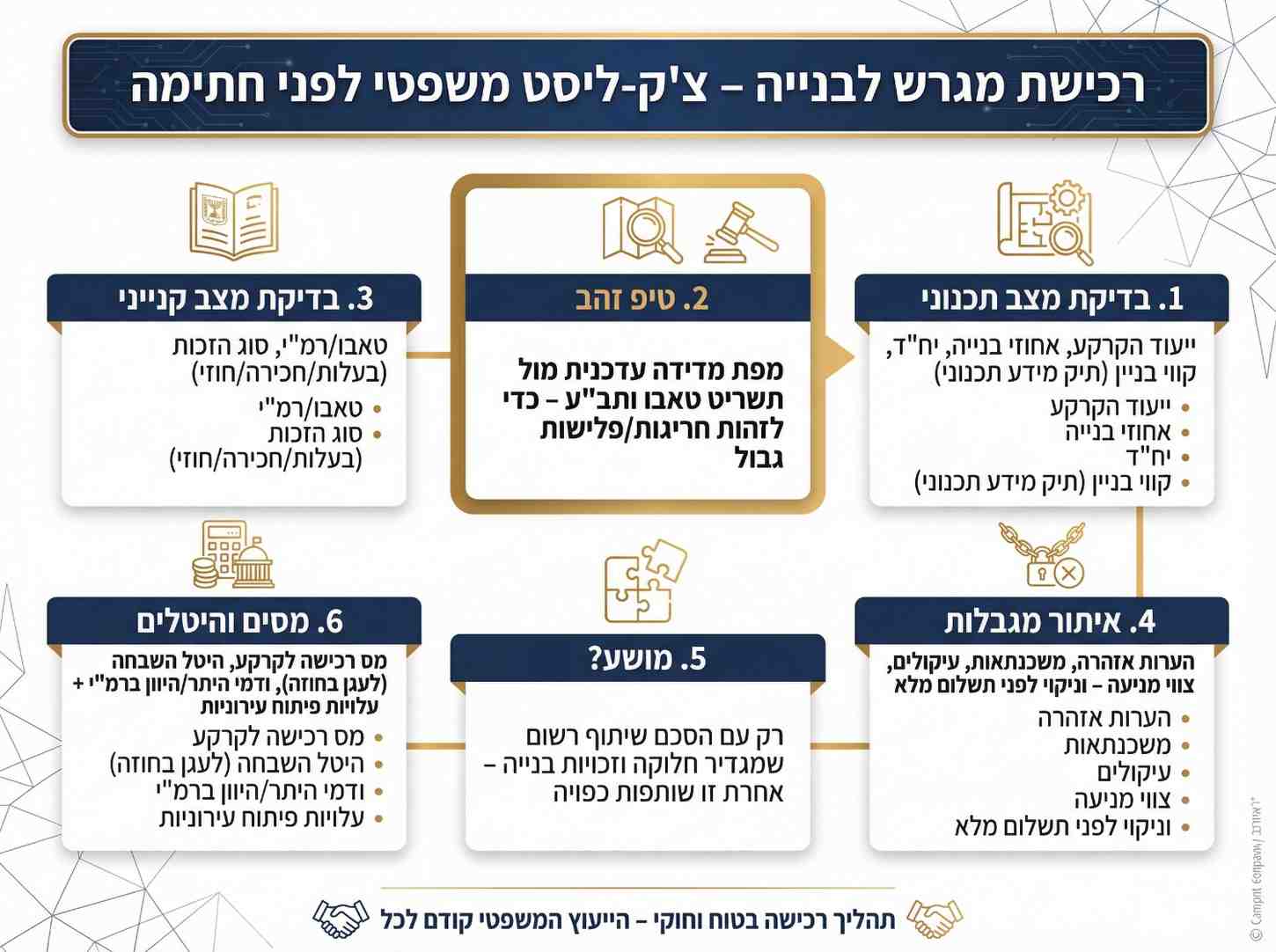 רכישת מגרש לבניה
